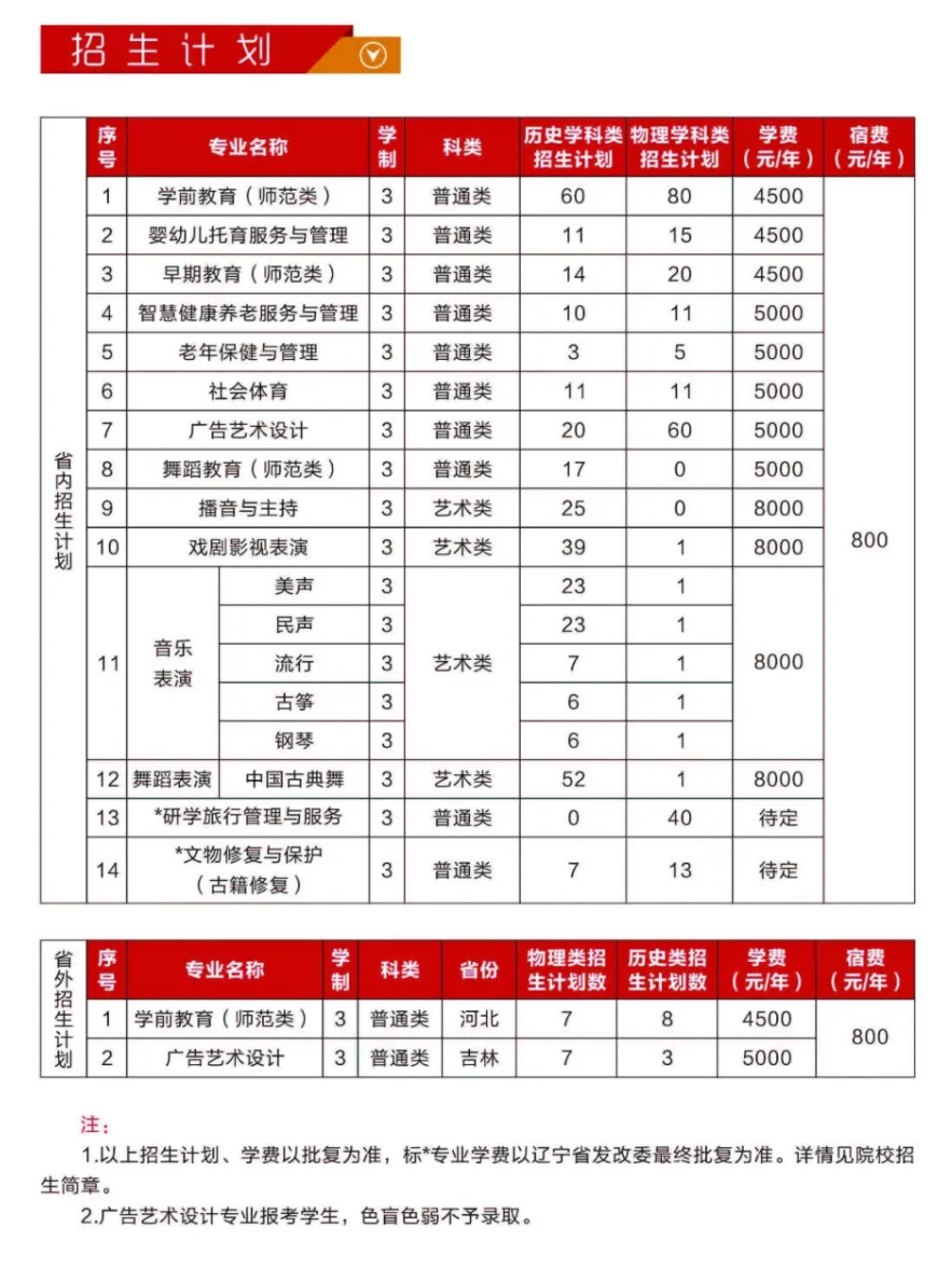 2025遼寧師范高等?？茖W(xué)校招生計(jì)劃-各專業(yè)招生人數(shù)是多少