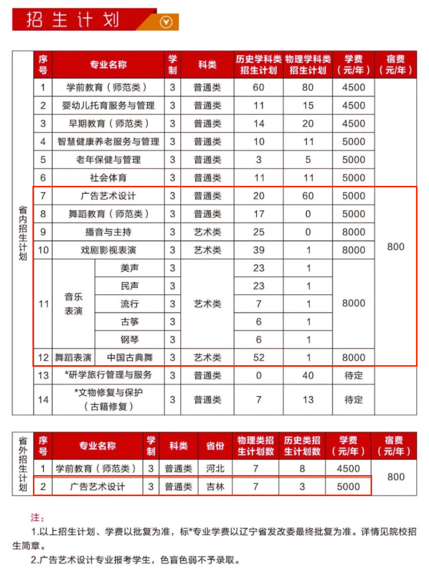 2025遼寧師范高等?？茖W(xué)校藝術(shù)類招生計(jì)劃-各專業(yè)招生人數(shù)是多少