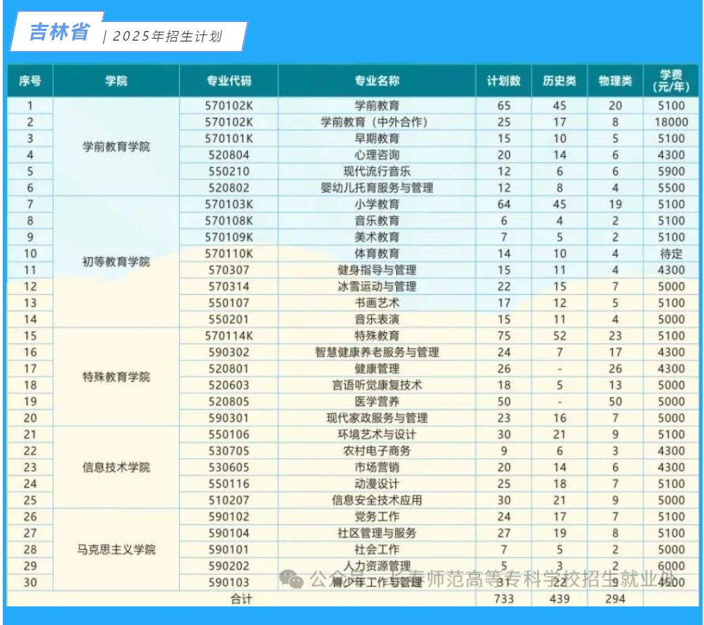 2025長春師范高等?？茖W(xué)校招生計劃-各專業(yè)招生人數(shù)是多少