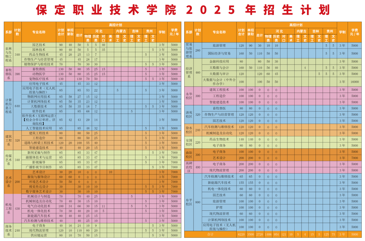 2025保定職業(yè)技術(shù)學(xué)院學(xué)費多少錢一年-各專業(yè)收費標(biāo)準(zhǔn)