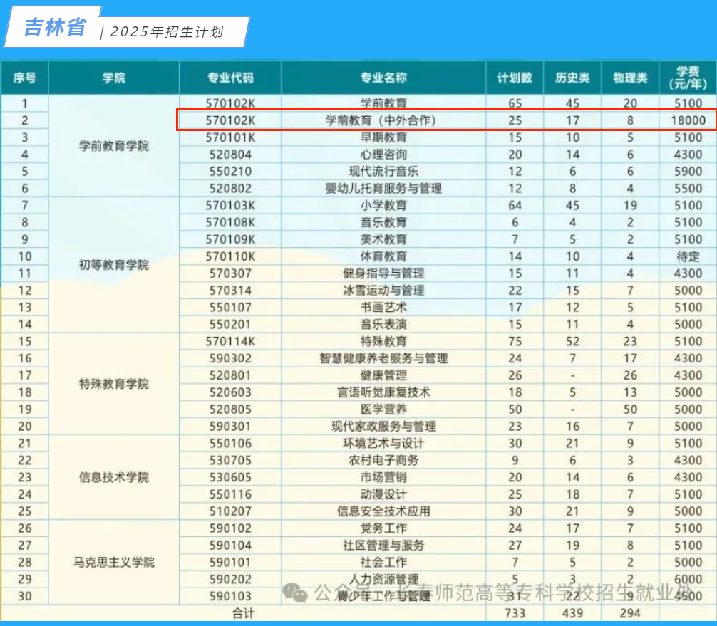2025長春師范高等?？茖W(xué)校中外合作辦學(xué)招生計劃-各專業(yè)招生人數(shù)是多少