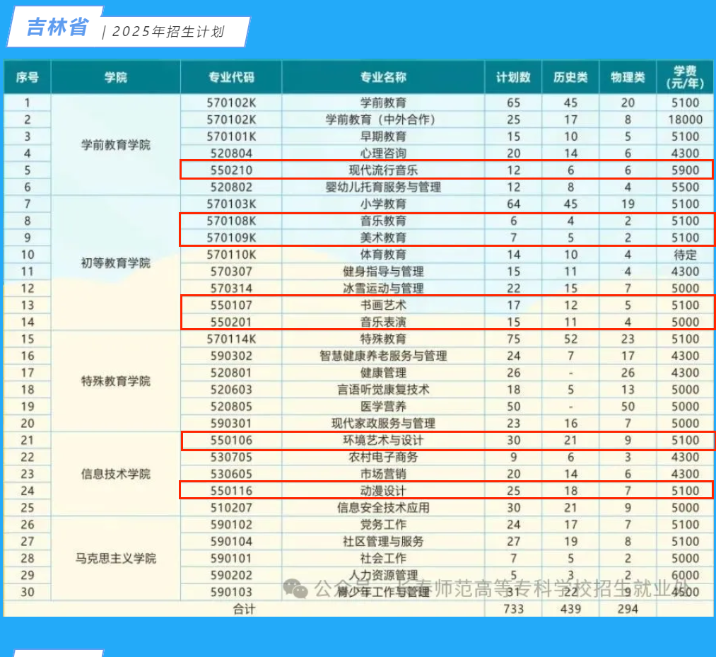 2025長春師范高等?？茖W(xué)校藝術(shù)類招生計劃-各專業(yè)招生人數(shù)是多少