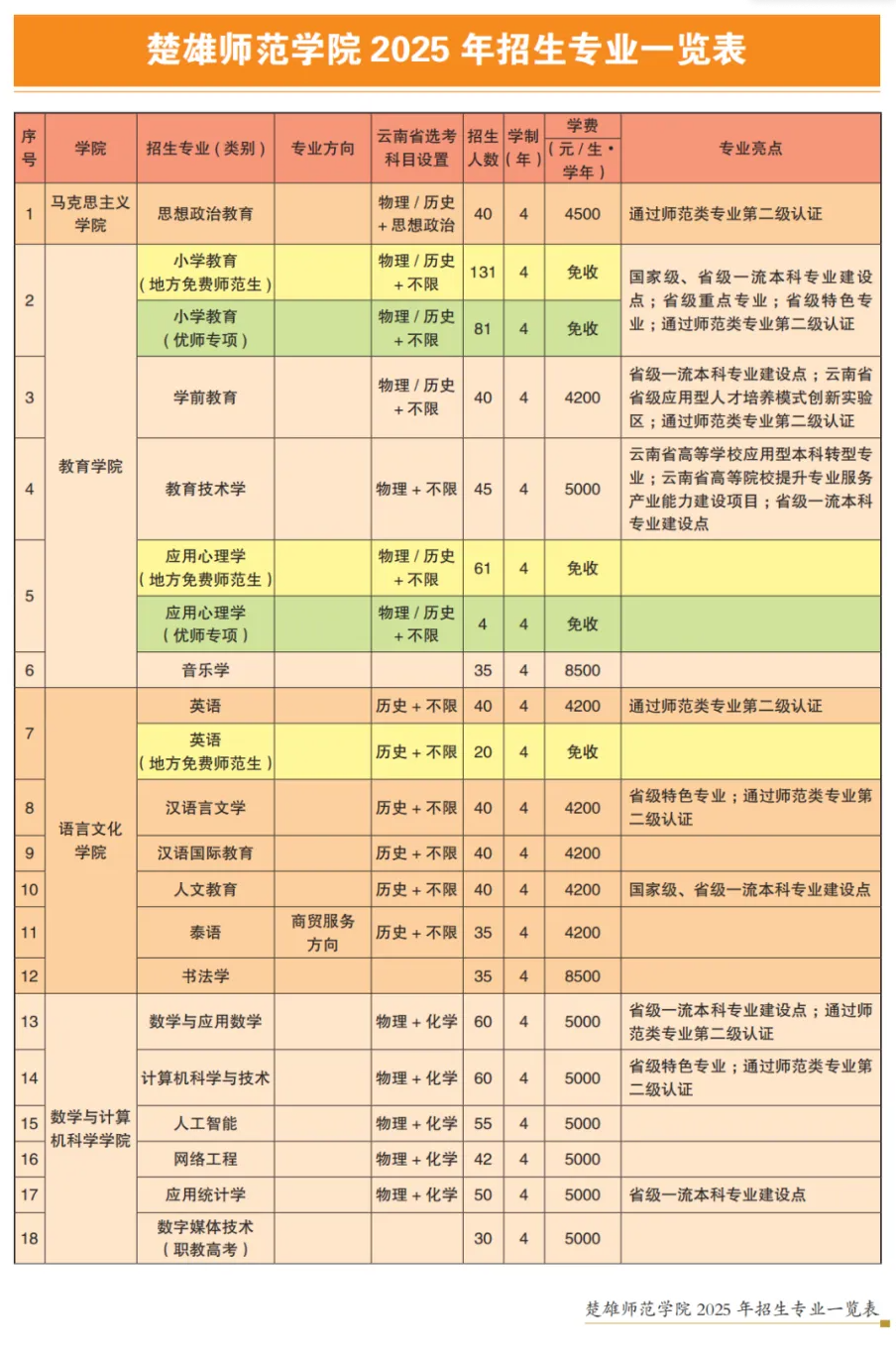 2025楚雄師范學(xué)院招生計劃-各專業(yè)招生人數(shù)是多少