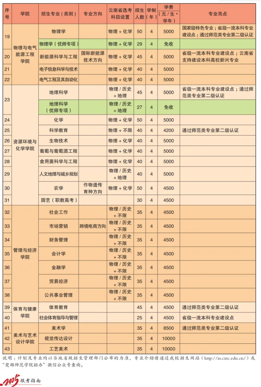 2025楚雄師范學(xué)院招生計劃-各專業(yè)招生人數(shù)是多少
