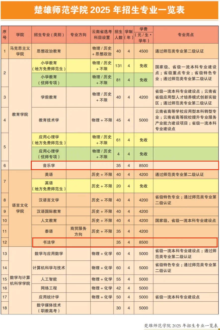 2025楚雄師范學(xué)院藝術(shù)類招生計(jì)劃-各專業(yè)招生人數(shù)是多少