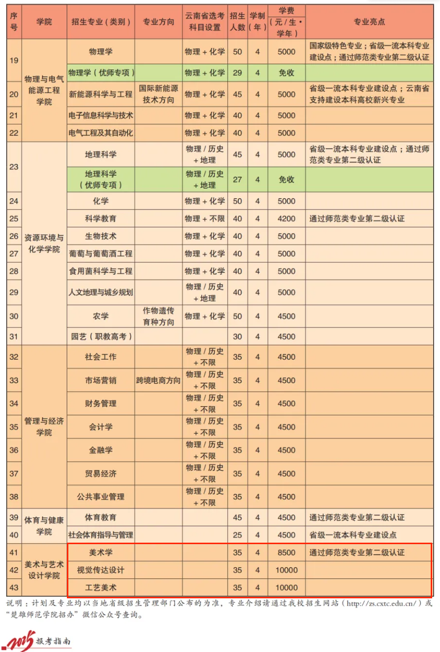 2025楚雄師范學(xué)院藝術(shù)類招生計(jì)劃-各專業(yè)招生人數(shù)是多少