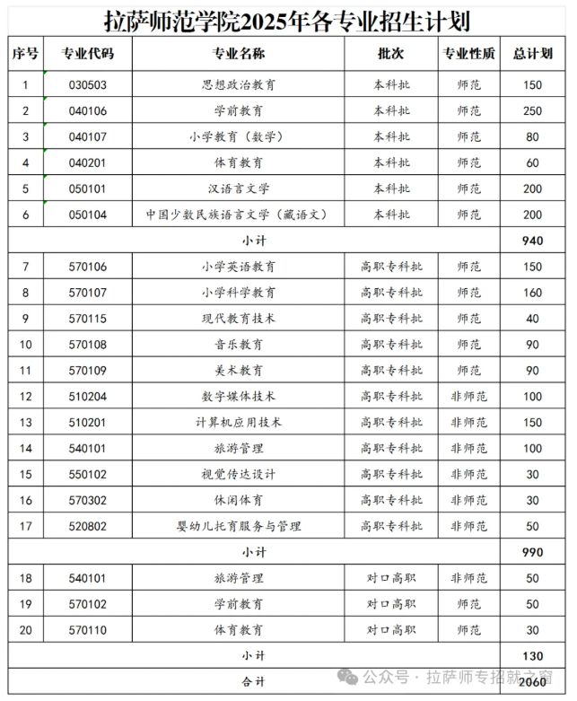 拉薩師范學院有哪些專業(yè)？