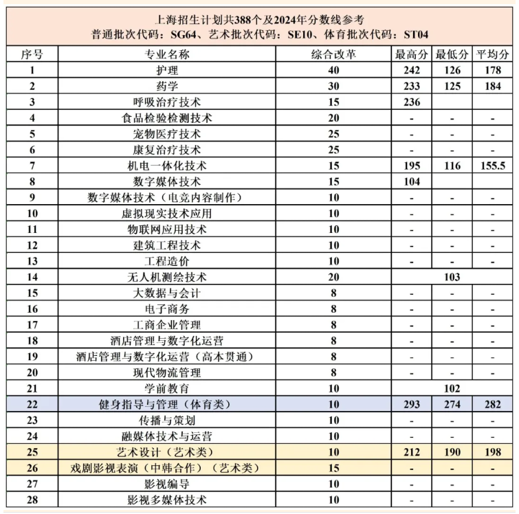 2025上海震旦職業(yè)學(xué)院招生計(jì)劃-各專業(yè)招生人數(shù)是多少