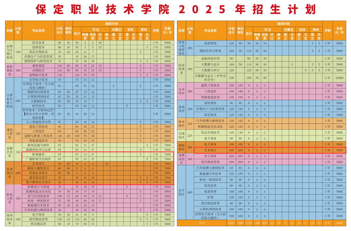2025保定職業(yè)技術(shù)學(xué)院藝術(shù)類學(xué)費(fèi)多少錢一年-各專業(yè)收費(fèi)標(biāo)準(zhǔn)