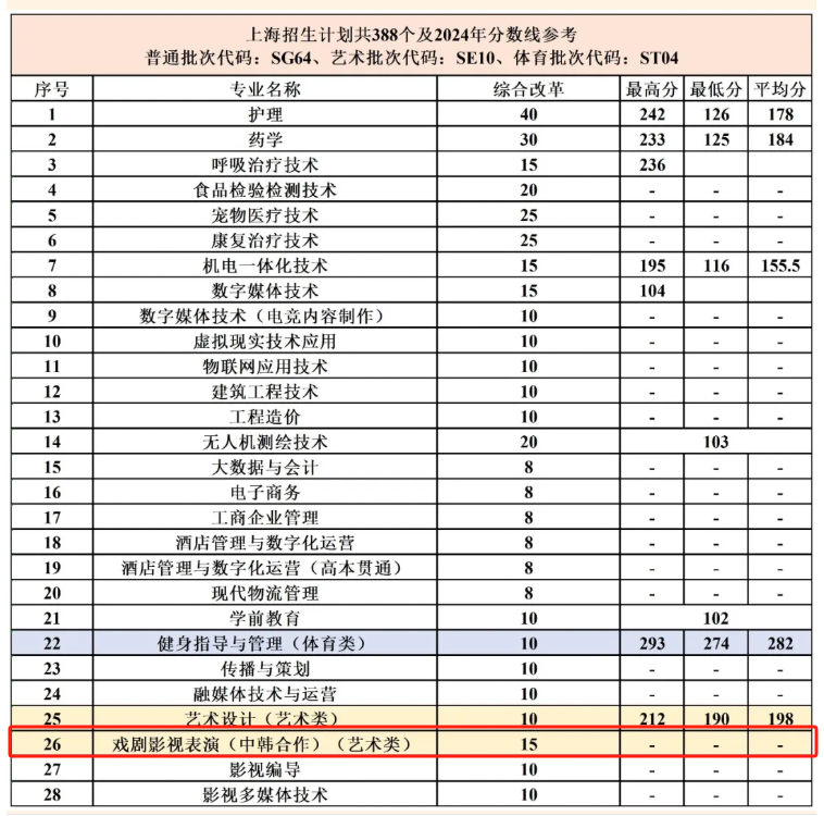 2025上海震旦職業(yè)學(xué)院中外合作辦學(xué)招生計(jì)劃-各專業(yè)招生人數(shù)是多少