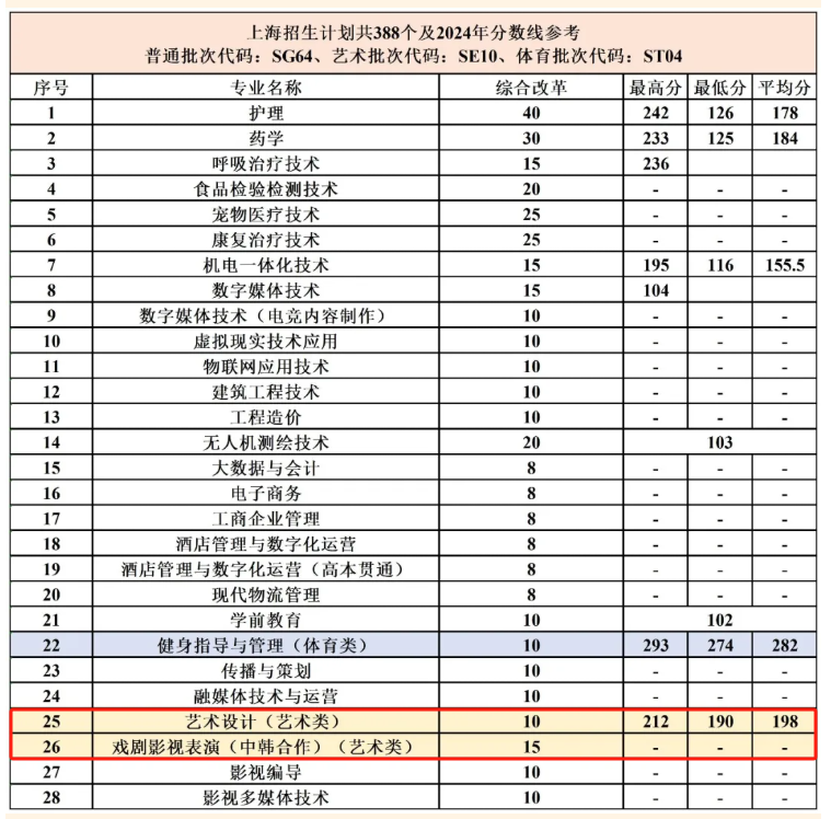 2025上海震旦職業(yè)學(xué)院藝術(shù)類招生計劃-各專業(yè)招生人數(shù)是多少