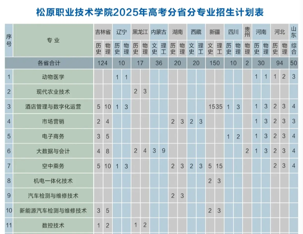 2025松原職業(yè)技術(shù)學(xué)院招生計(jì)劃-各專業(yè)招生人數(shù)是多少