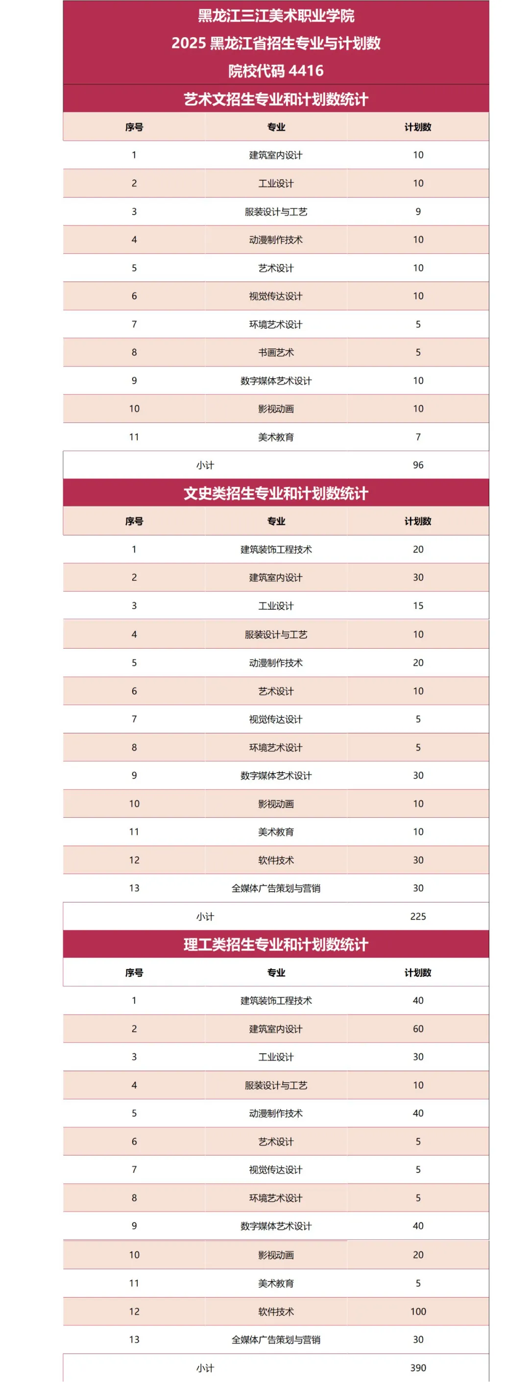 2025黑龍江三江美術(shù)職業(yè)學院招生計劃-各專業(yè)招生人數(shù)是多少
