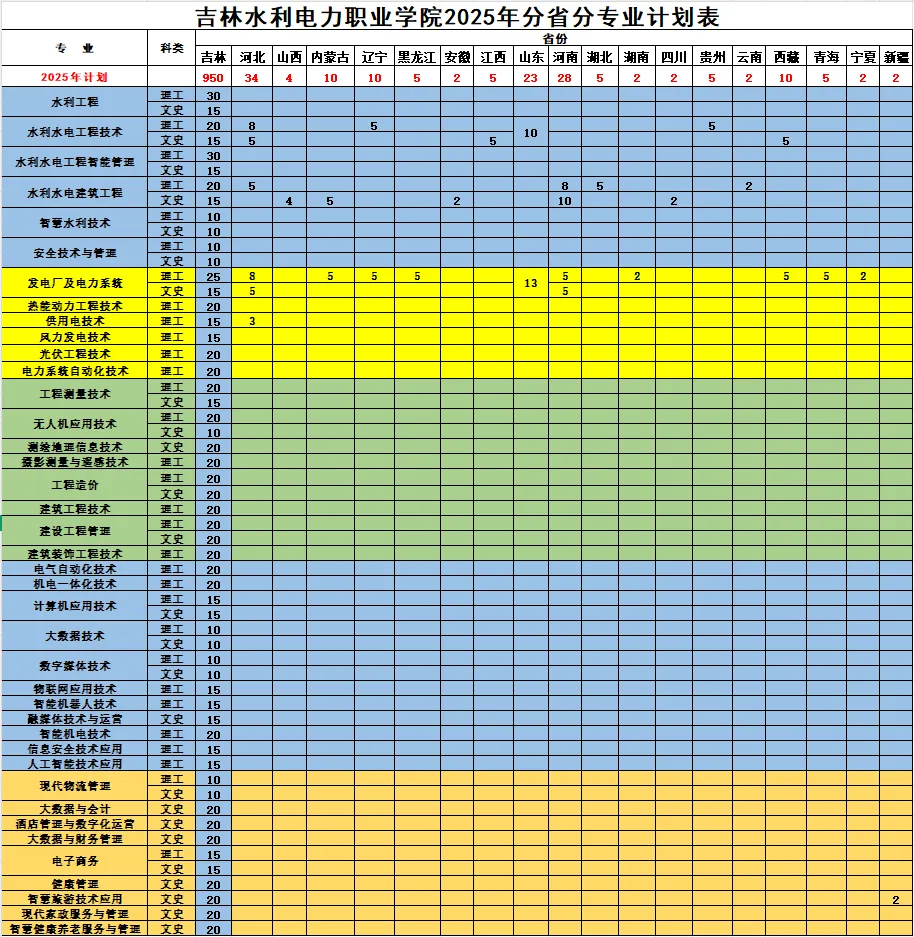 2025吉林水利電力職業(yè)學(xué)院招生計(jì)劃-各專業(yè)招生人數(shù)是多少