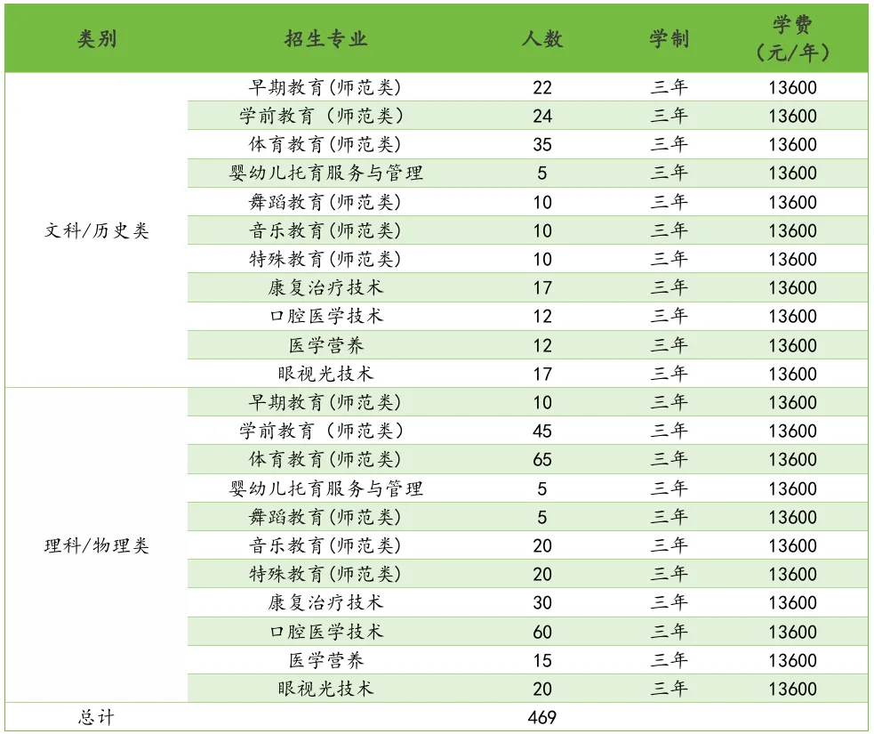 2025長春早期教育職業(yè)學(xué)院招生計劃-各專業(yè)招生人數(shù)是多少