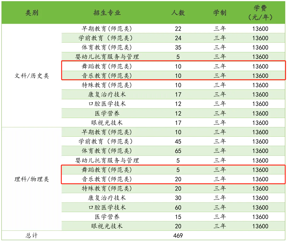 2025長春早期教育職業(yè)學院藝術類招生計劃-各專業(yè)招生人數(shù)是多少