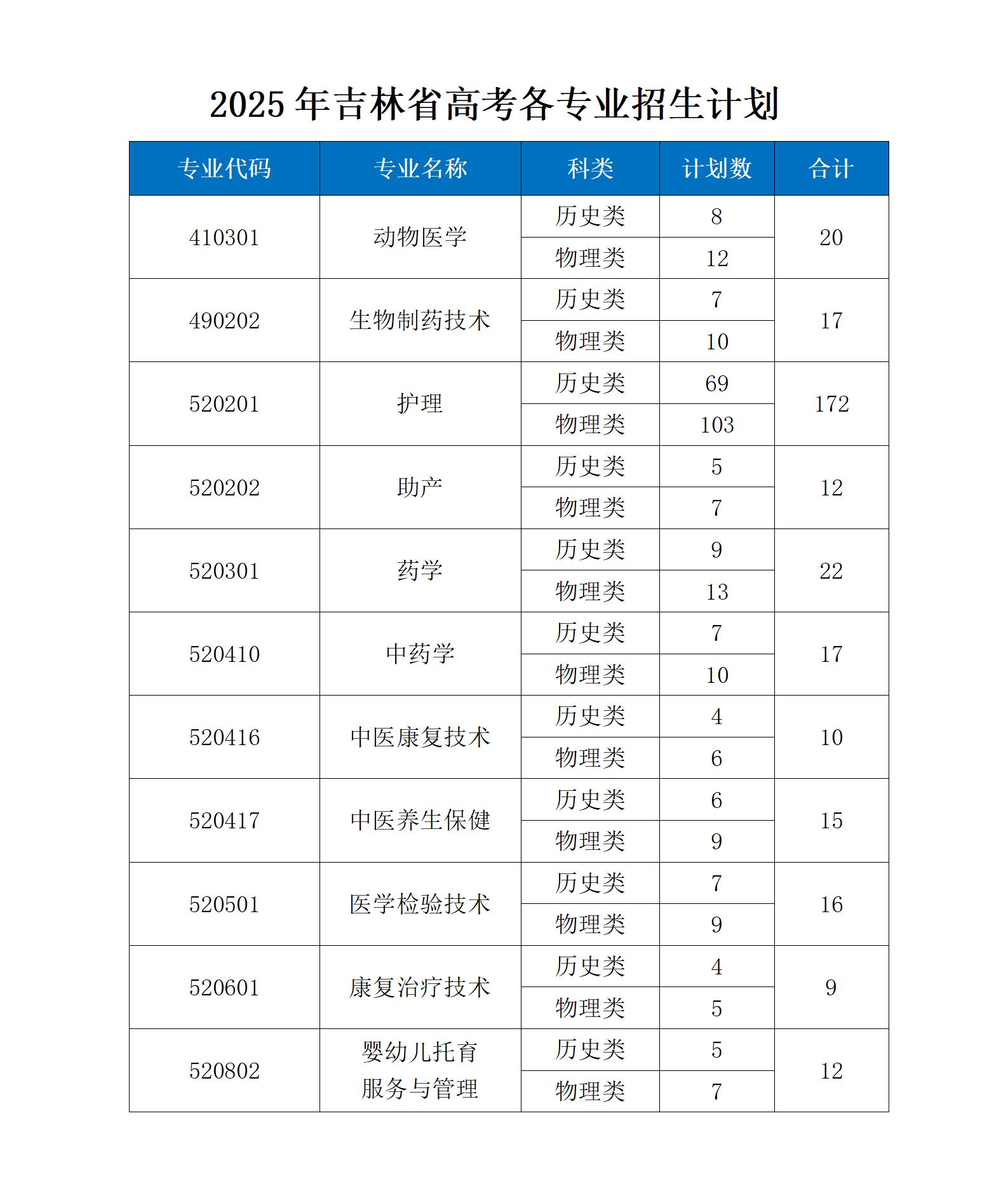 2025通化醫(yī)藥健康職業(yè)學(xué)院招生計劃-各專業(yè)招生人數(shù)是多少