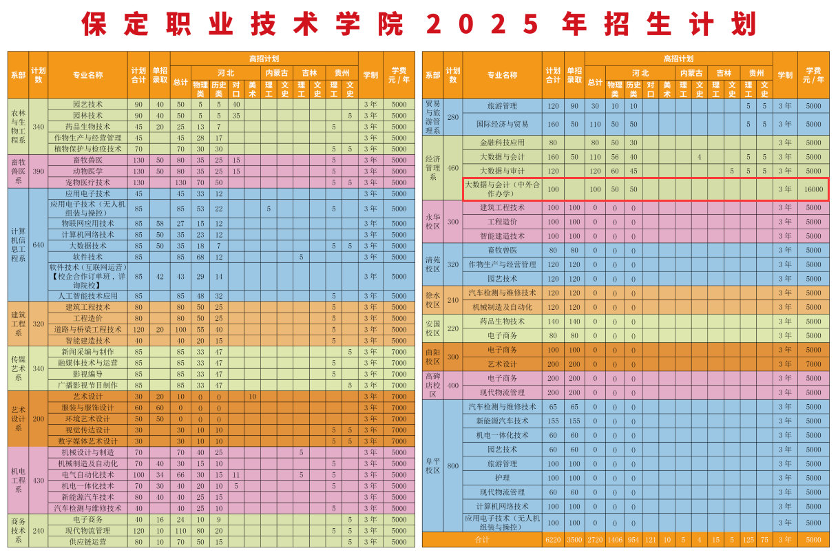 2025保定職業(yè)技術(shù)學(xué)院中外合作辦學(xué)學(xué)費(fèi)多少錢一年-各專業(yè)收費(fèi)標(biāo)準(zhǔn)