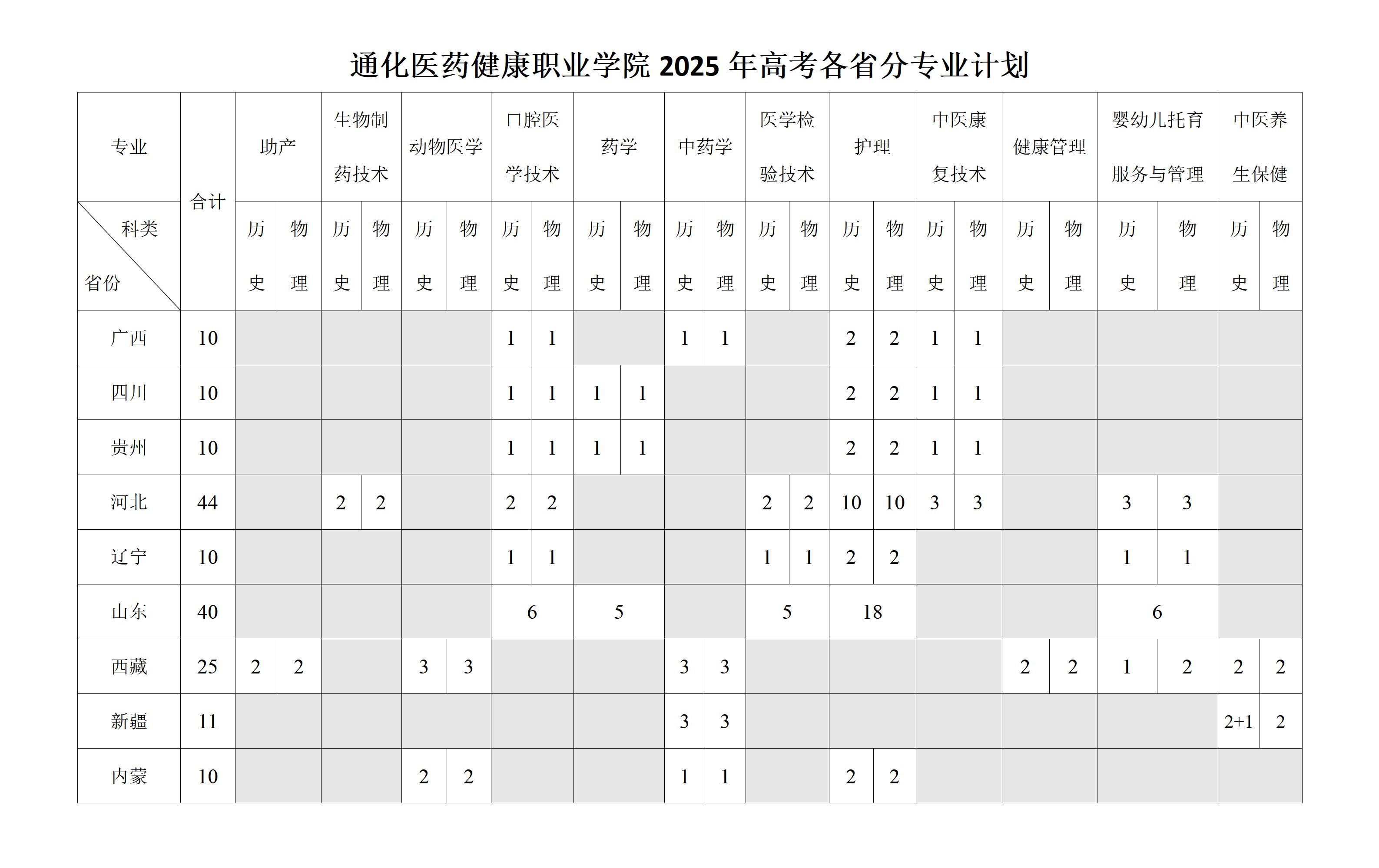 2025通化醫(yī)藥健康職業(yè)學(xué)院招生計劃-各專業(yè)招生人數(shù)是多少