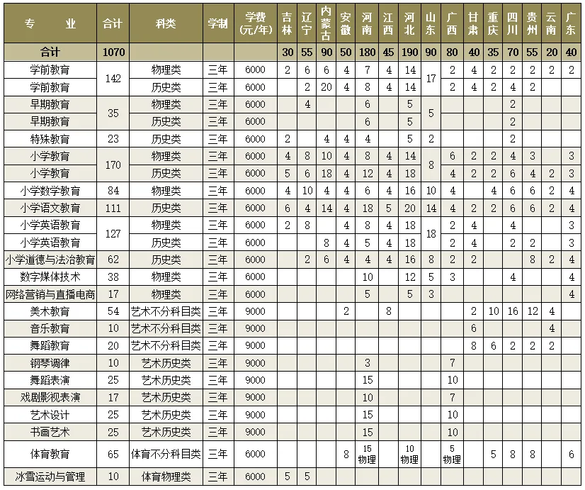 2025黑龍江幼兒師范高等專科學校招生計劃-各專業(yè)招生人數(shù)是多少