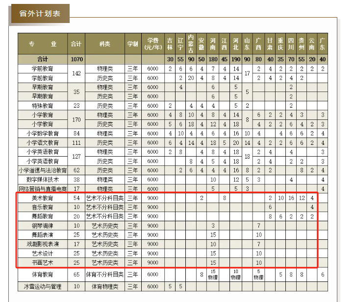 2025黑龍江幼兒師范高等?？茖W(xué)校藝術(shù)類招生計劃-各專業(yè)招生人數(shù)是多少