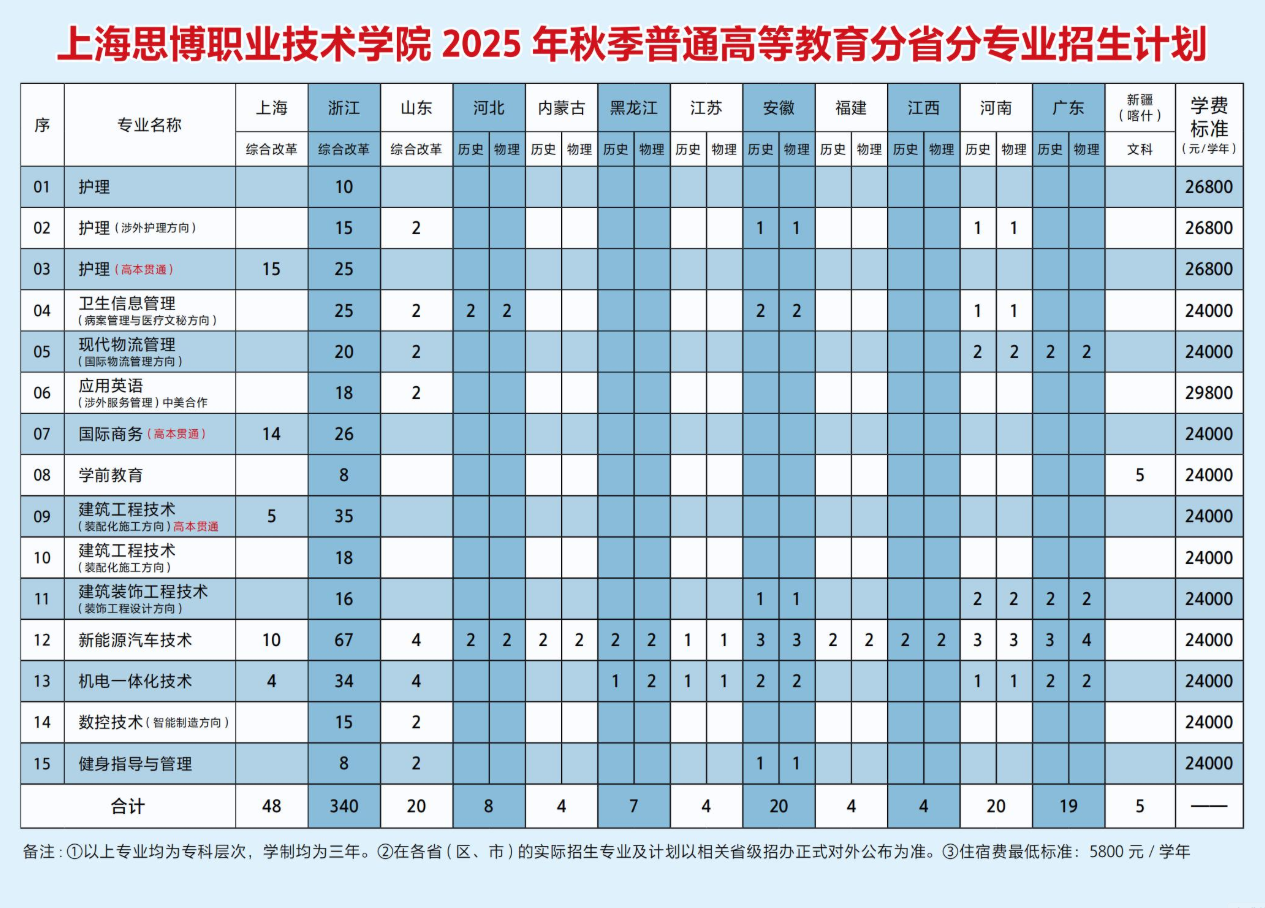 2025上海思博職業(yè)技術(shù)學(xué)院招生計(jì)劃-各專業(yè)招生人數(shù)是多少