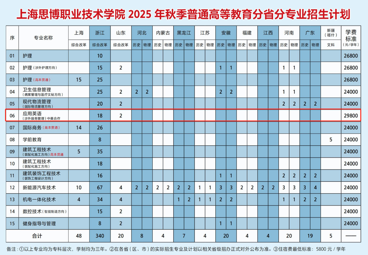 2025上海思博職業(yè)技術(shù)學(xué)院中外合作辦學(xué)招生計(jì)劃-各專業(yè)招生人數(shù)是多少