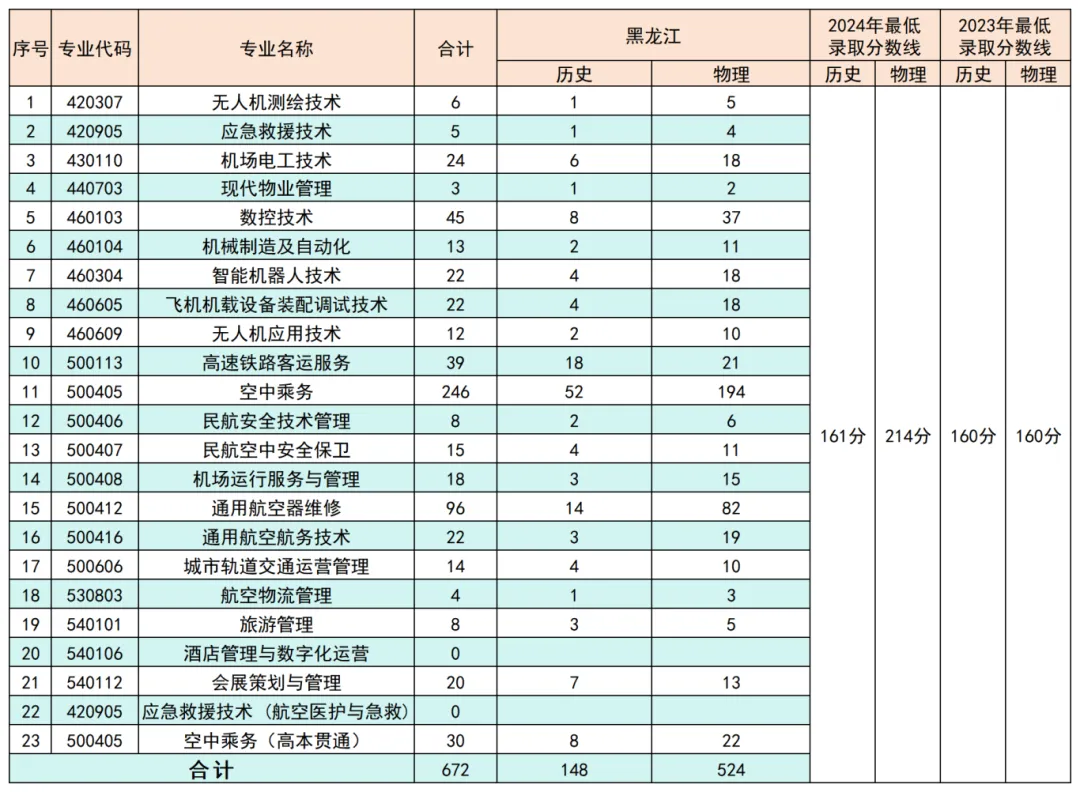 2025哈爾濱北方航空職業(yè)技術(shù)學(xué)院招生計(jì)劃-各專業(yè)招生人數(shù)是多少