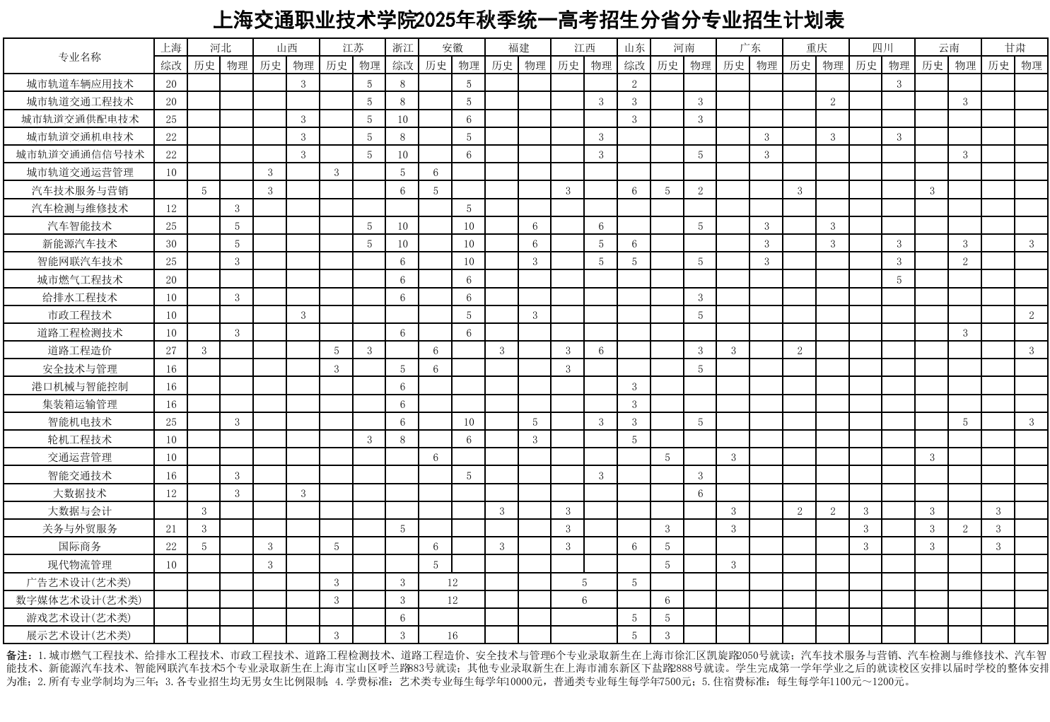 2025上海交通職業(yè)技術(shù)學(xué)院招生計劃-各專業(yè)招生人數(shù)是多少