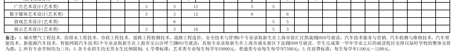 2025上海交通職業(yè)技術(shù)學(xué)院藝術(shù)類招生計劃-各專業(yè)招生人數(shù)是多少