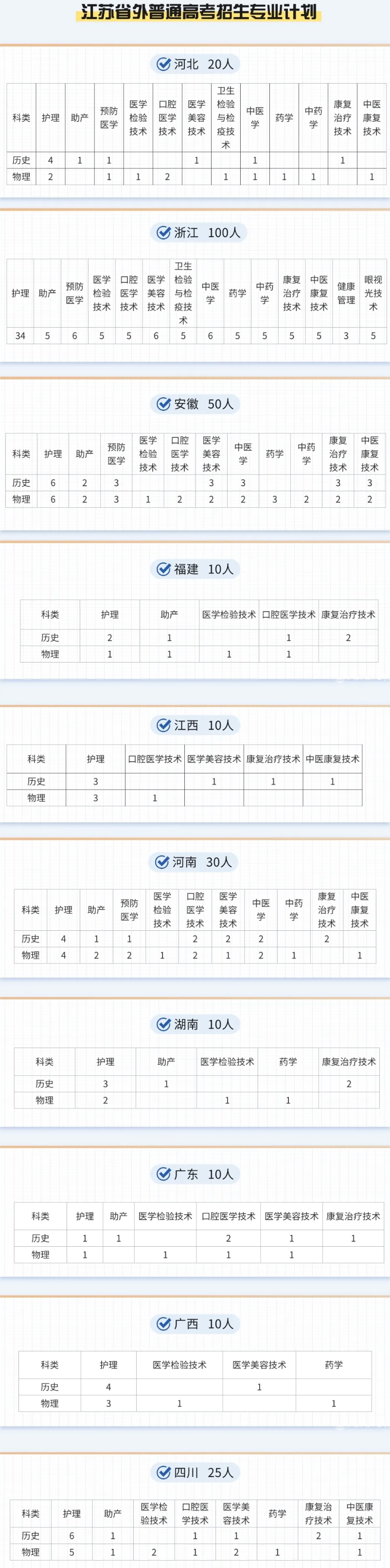 2025江蘇護理職業(yè)學院招生計劃-各專業(yè)招生人數(shù)是多少