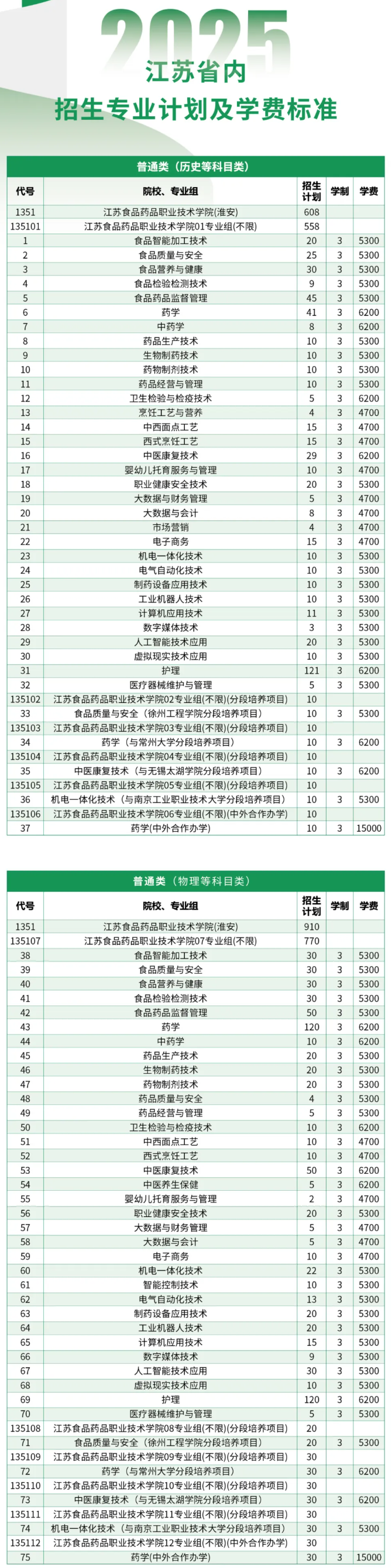 2025江蘇食品藥品職業(yè)技術(shù)學(xué)院招生計(jì)劃-各專業(yè)招生人數(shù)是多少