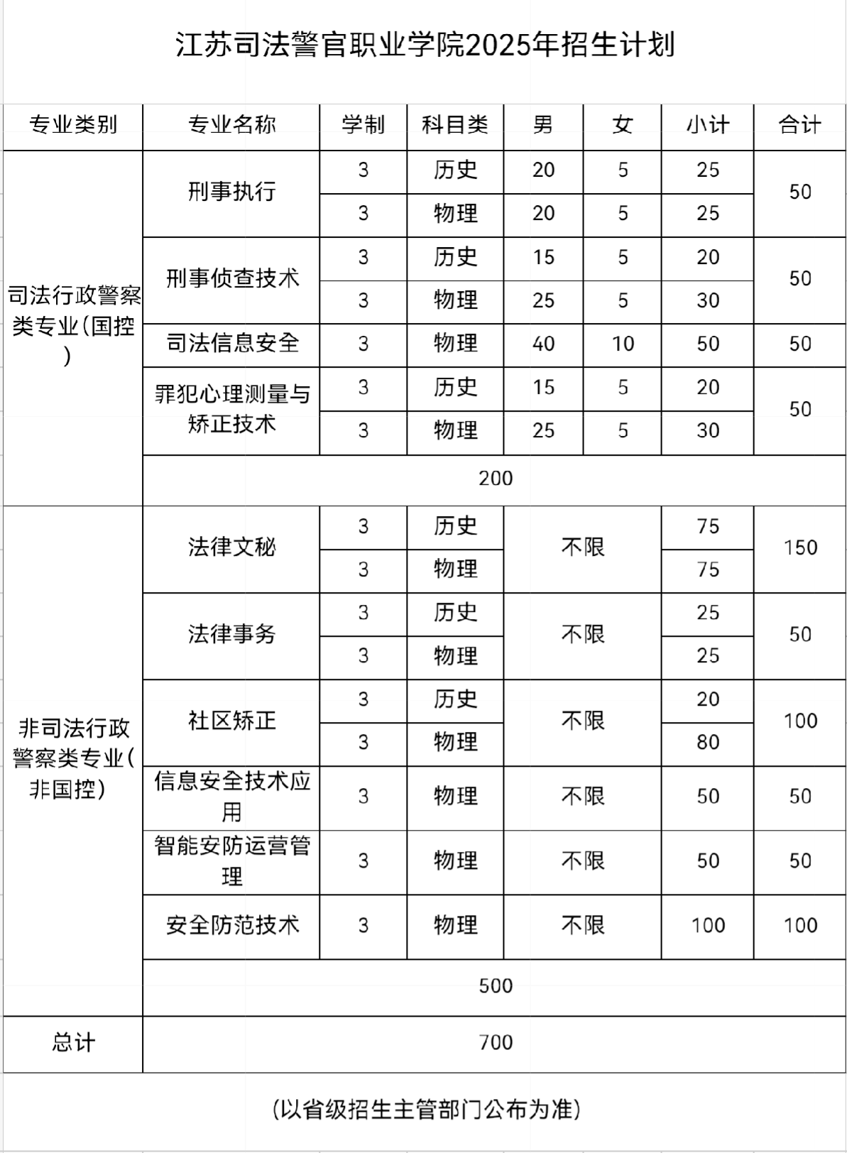2025江蘇司法警官職業(yè)學(xué)院招生計(jì)劃-各專業(yè)招生人數(shù)是多少