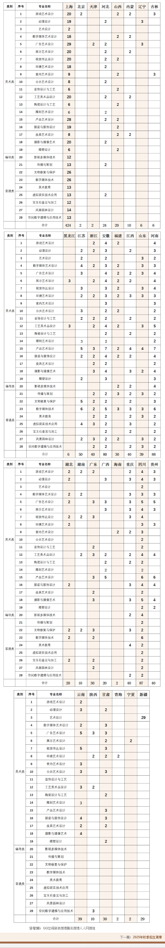 2025上海工藝美術(shù)職業(yè)學(xué)院招生計(jì)劃-各專(zhuān)業(yè)招生人數(shù)是多少