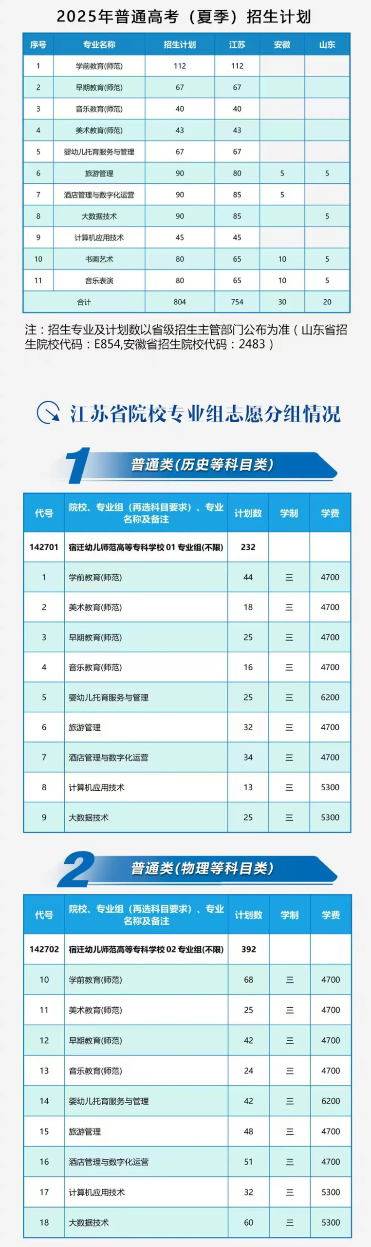 2025宿遷幼兒師范高等?？茖W(xué)校招生計(jì)劃-各專業(yè)招生人數(shù)是多少