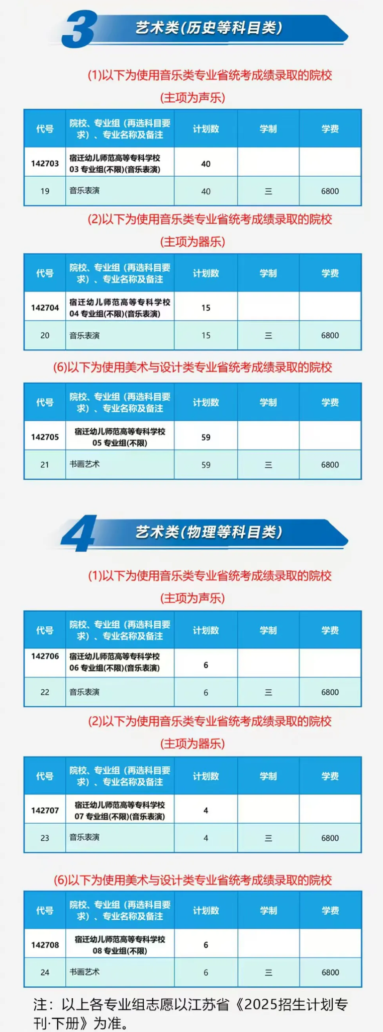 2025宿遷幼兒師范高等專(zhuān)科學(xué)校藝術(shù)類(lèi)招生計(jì)劃-各專(zhuān)業(yè)招生人數(shù)是多少