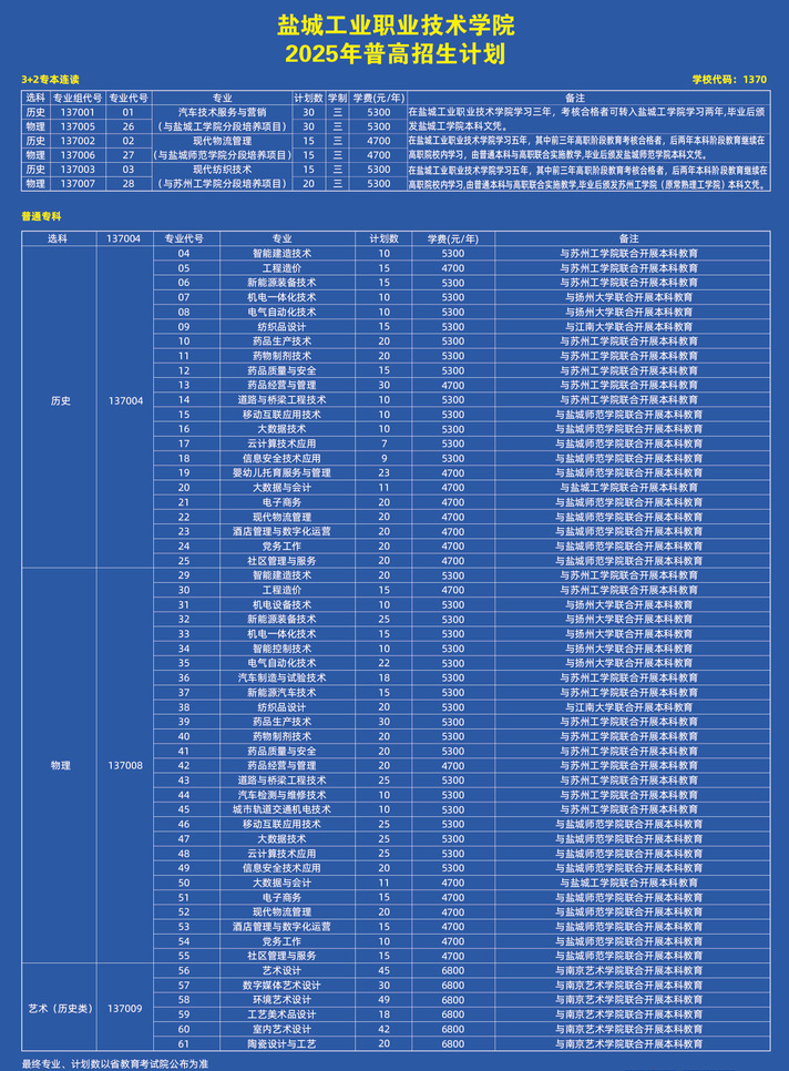 2025鹽城工業(yè)職業(yè)技術(shù)學院招生計劃-各專業(yè)招生人數(shù)是多少