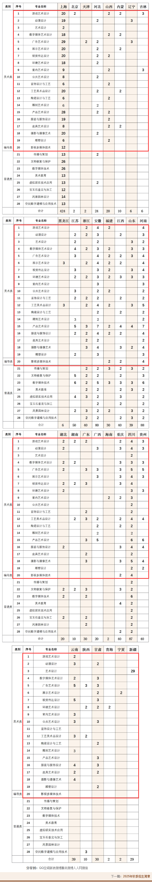 2025上海工藝美術(shù)職業(yè)學院藝術(shù)類招生計劃-各專業(yè)招生人數(shù)是多少