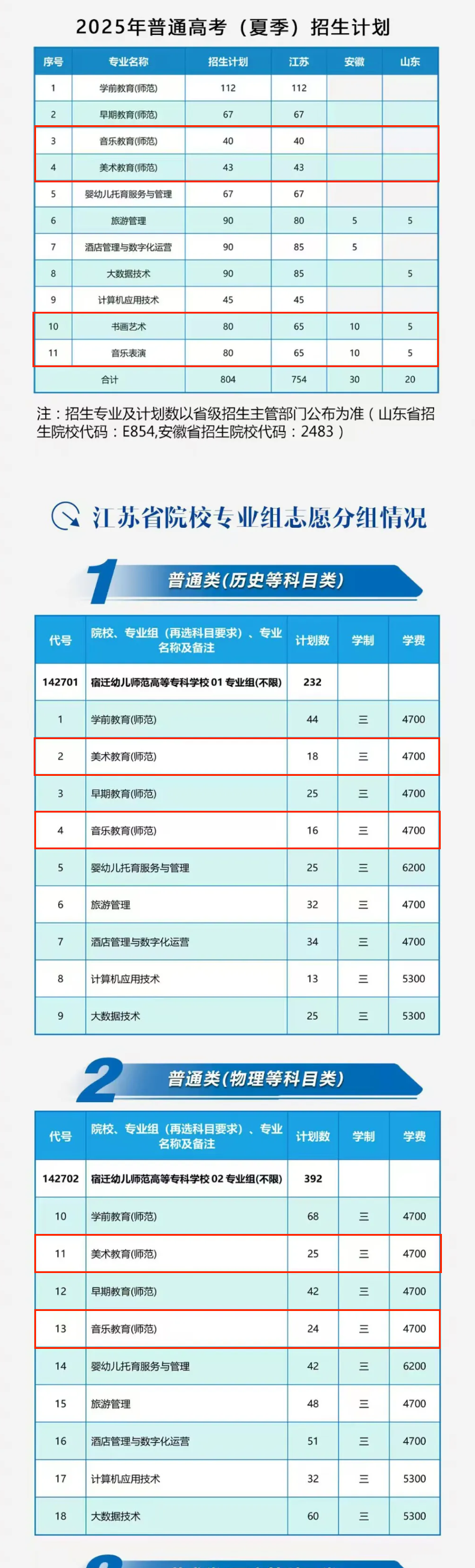 2025宿遷幼兒師范高等專(zhuān)科學(xué)校藝術(shù)類(lèi)招生計(jì)劃-各專(zhuān)業(yè)招生人數(shù)是多少
