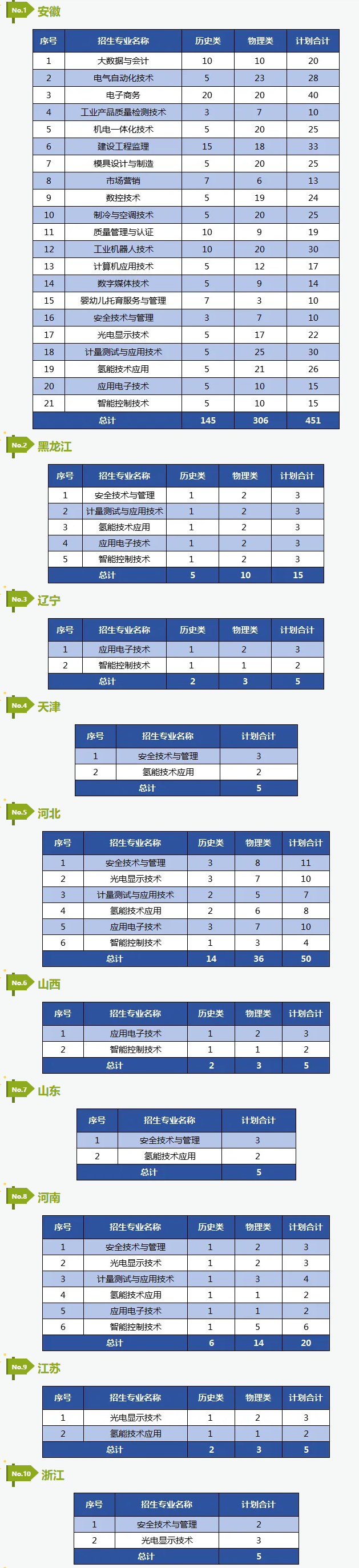 2025合肥通用職業(yè)技術(shù)學(xué)院招生計(jì)劃-各專業(yè)招生人數(shù)是多少