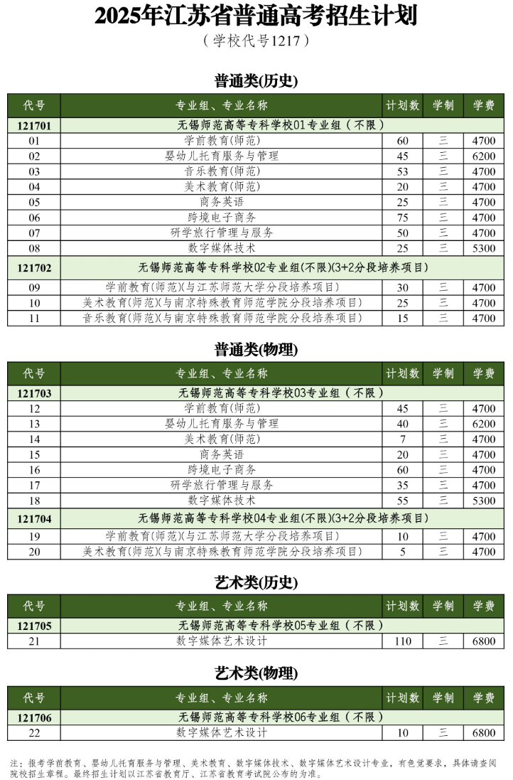 2025無錫師范高等?？茖W校招生計劃-各專業(yè)招生人數(shù)是多少