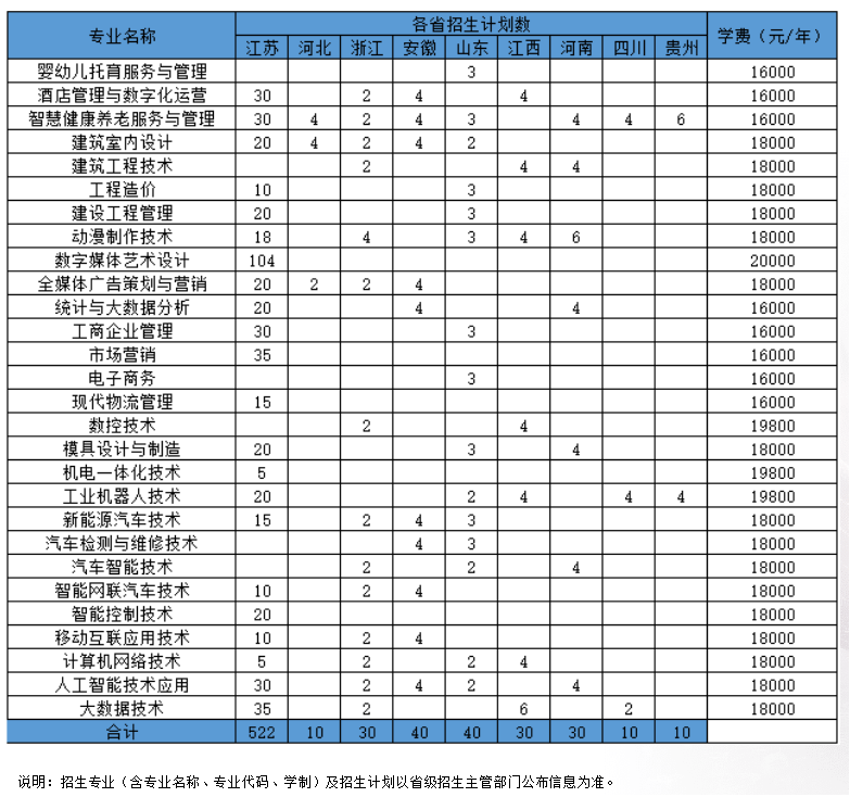 2025昆山登云科技職業(yè)學(xué)院招生計(jì)劃-各專(zhuān)業(yè)招生人數(shù)是多少