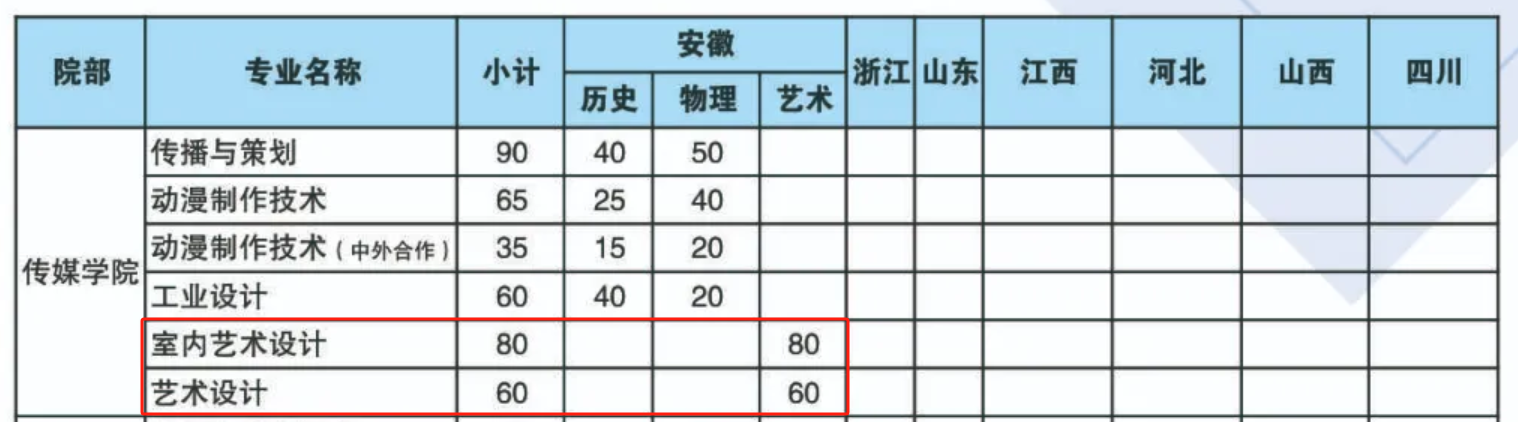 2025滁州職業(yè)技術(shù)學(xué)院藝術(shù)類招生計(jì)劃-各專業(yè)招生人數(shù)是多少