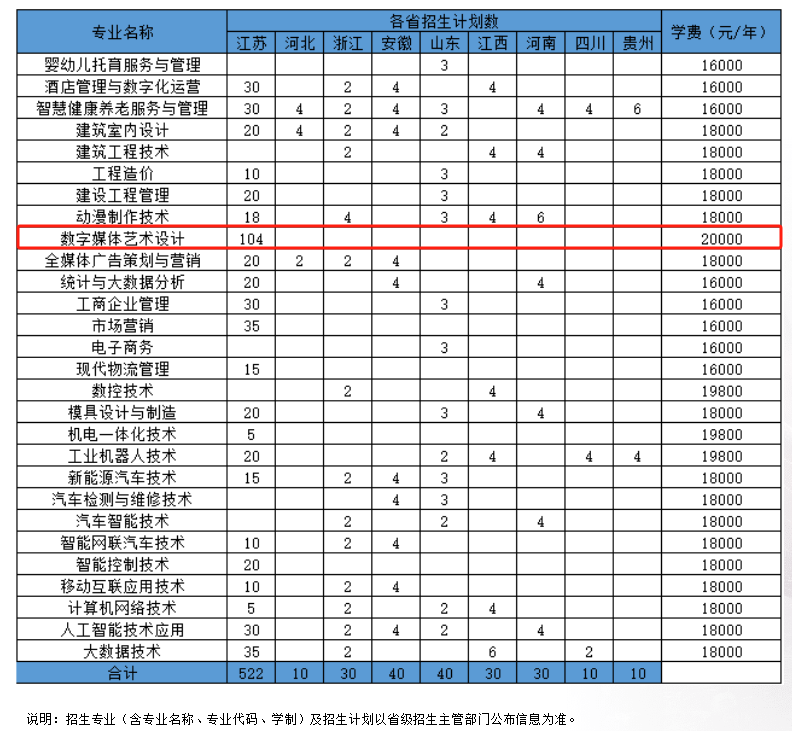 2025昆山登云科技職業(yè)學(xué)院藝術(shù)類招生計劃-各專業(yè)招生人數(shù)是多少