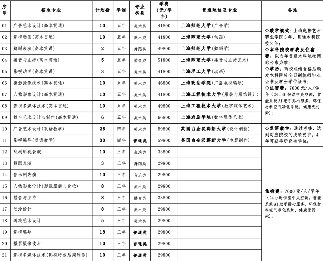 2025上海電影藝術(shù)職業(yè)學(xué)院藝術(shù)類(lèi)招生計(jì)劃-各專(zhuān)業(yè)招生人數(shù)是多少