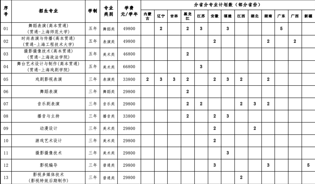 2025上海電影藝術(shù)職業(yè)學(xué)院藝術(shù)類(lèi)招生計(jì)劃-各專(zhuān)業(yè)招生人數(shù)是多少