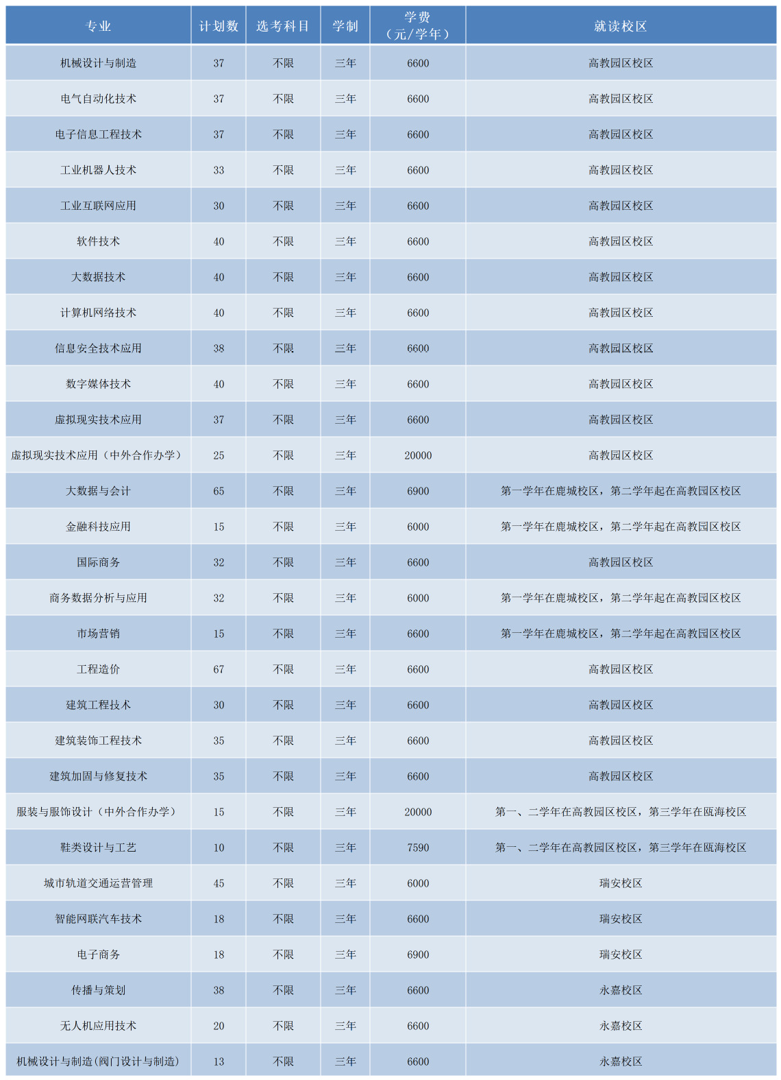 2025溫州職業(yè)技術學院招生計劃-各專業(yè)招生人數(shù)是多少