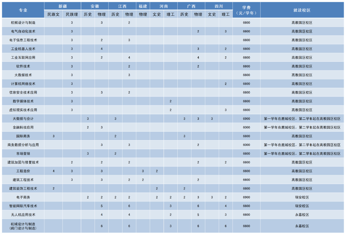 2025溫州職業(yè)技術學院招生計劃-各專業(yè)招生人數(shù)是多少
