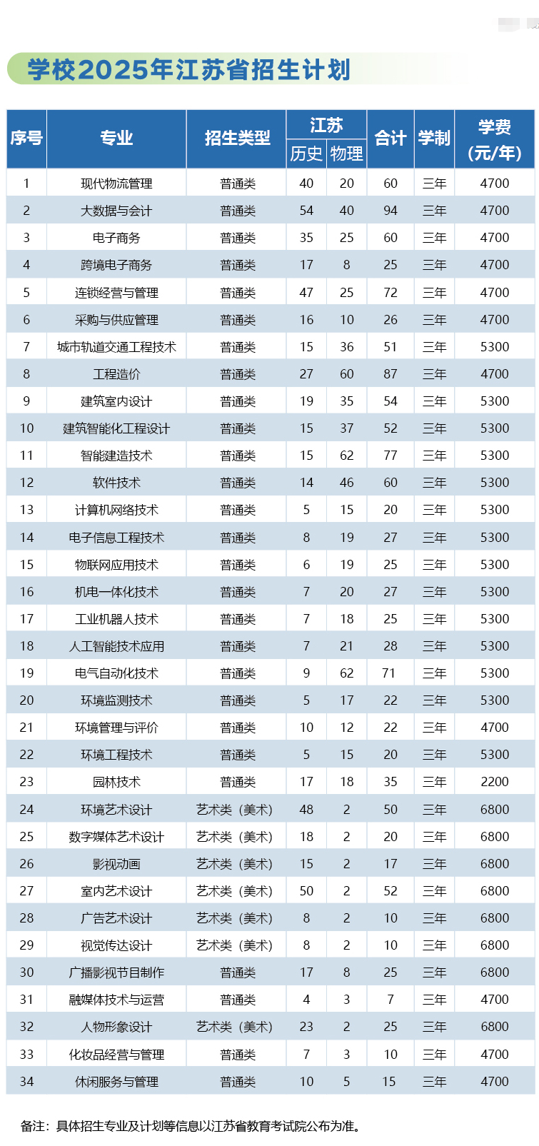2025江蘇城市職業(yè)學(xué)院招生計劃-各專業(yè)招生人數(shù)是多少