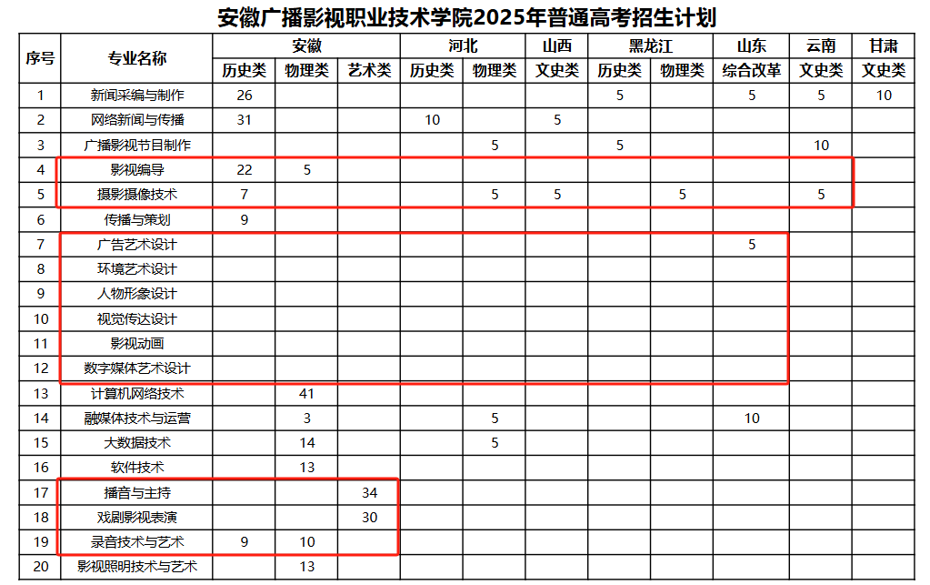 2025安徽廣播影視職業(yè)技術(shù)學(xué)院藝術(shù)類招生計(jì)劃-各專業(yè)招生人數(shù)是多少